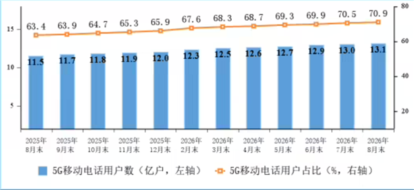 月户均23.45GB!我国5G用户达13.11亿户 占比超70%:通话、短信量持续下滑 月户均23.45GB!我国5G用户达13.11亿户 占比超70%:通话、短信量持续下滑