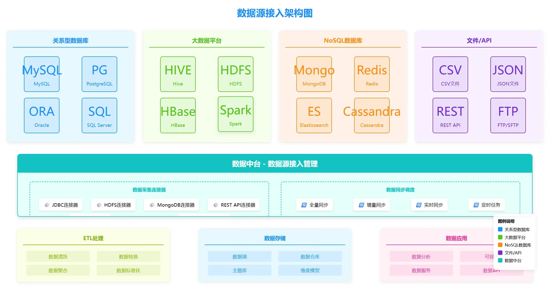 芒果数据中台架构图